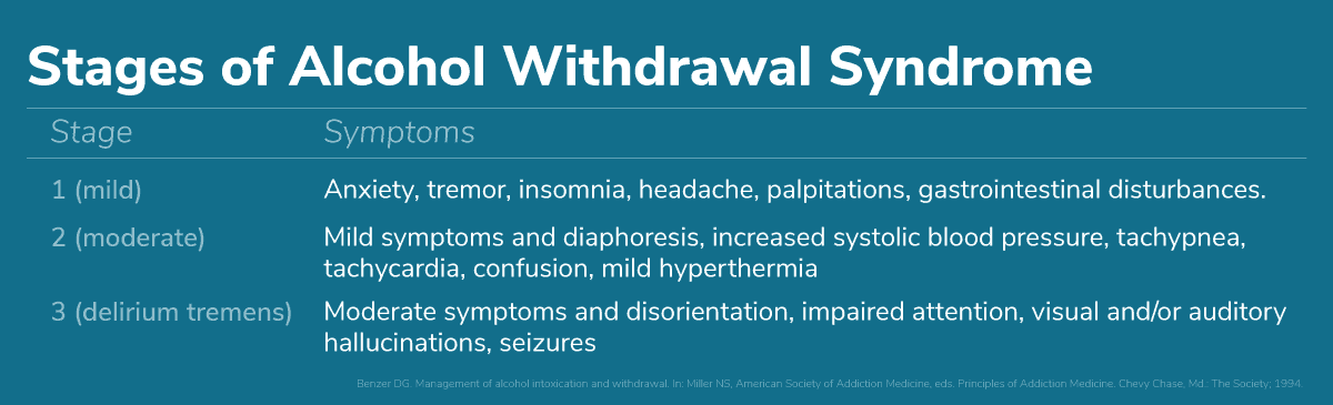 Withdrawal Syndrome Stages